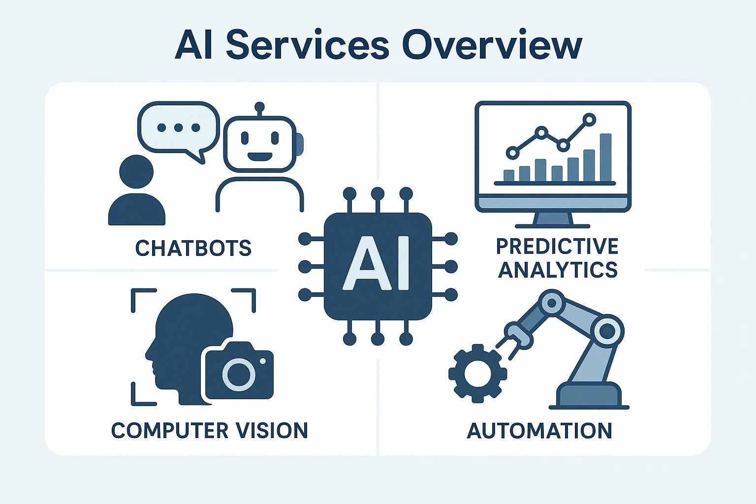 AI Services Overview - showing various AI implementation areas including chatbots, analytics, and automation
