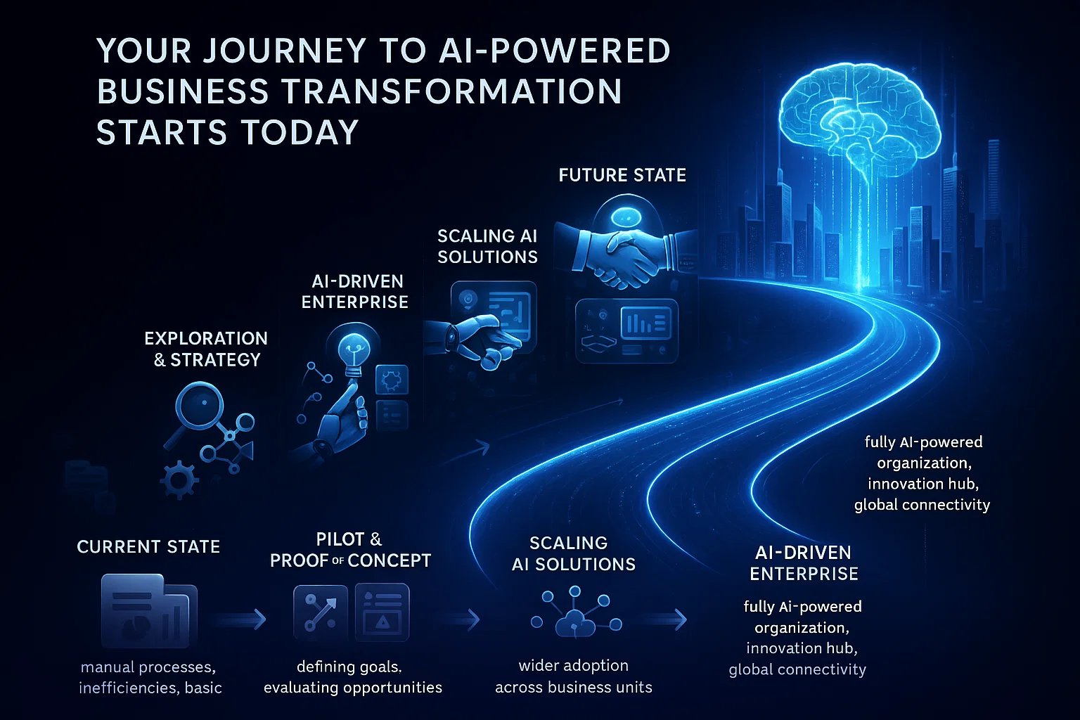 Business Transformation Journey with AI showing the path from current state to AI-powered future