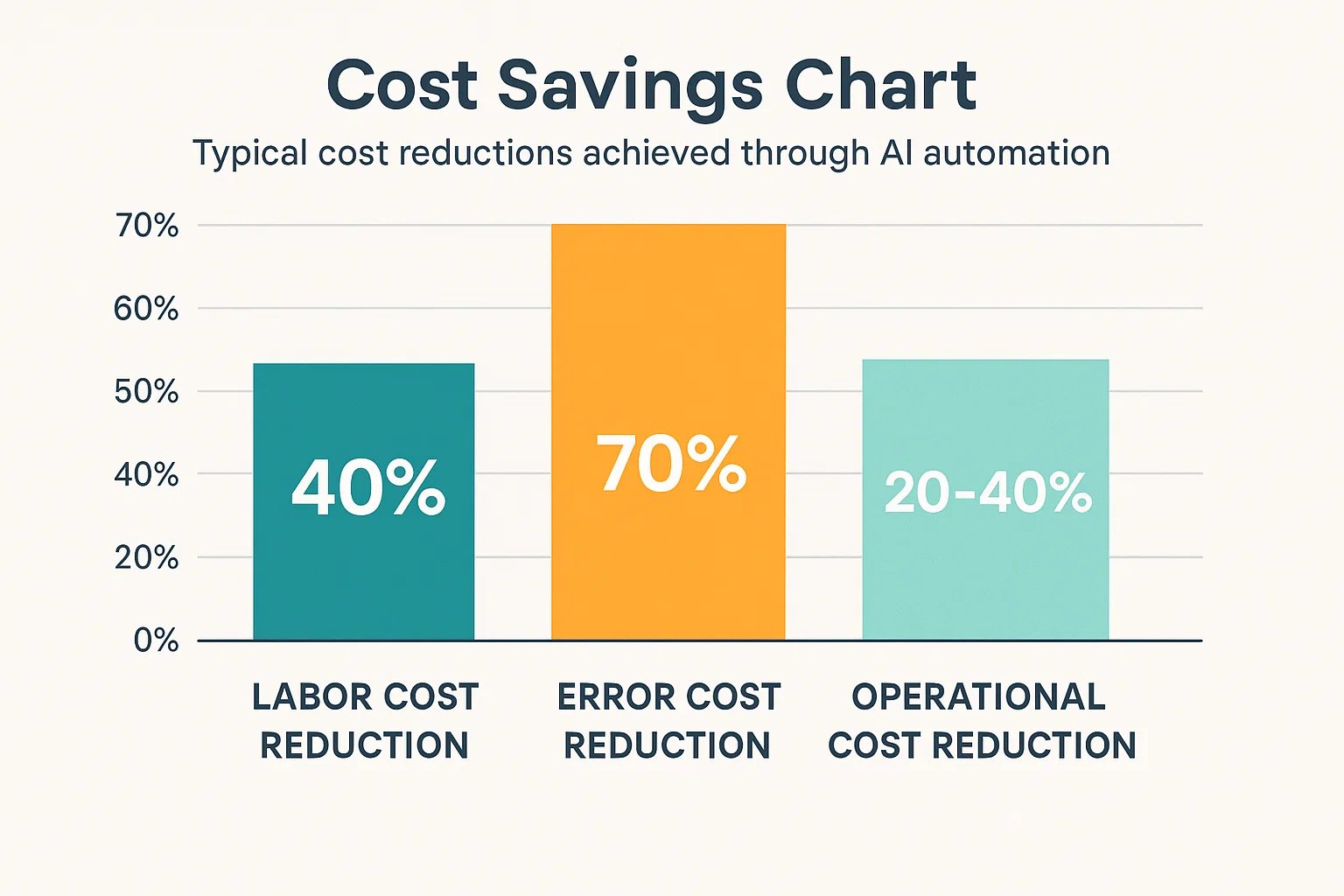Cost Savings Chart showing 40% labor cost reduction, 70% error cost reduction, and 20-40% operational cost reduction