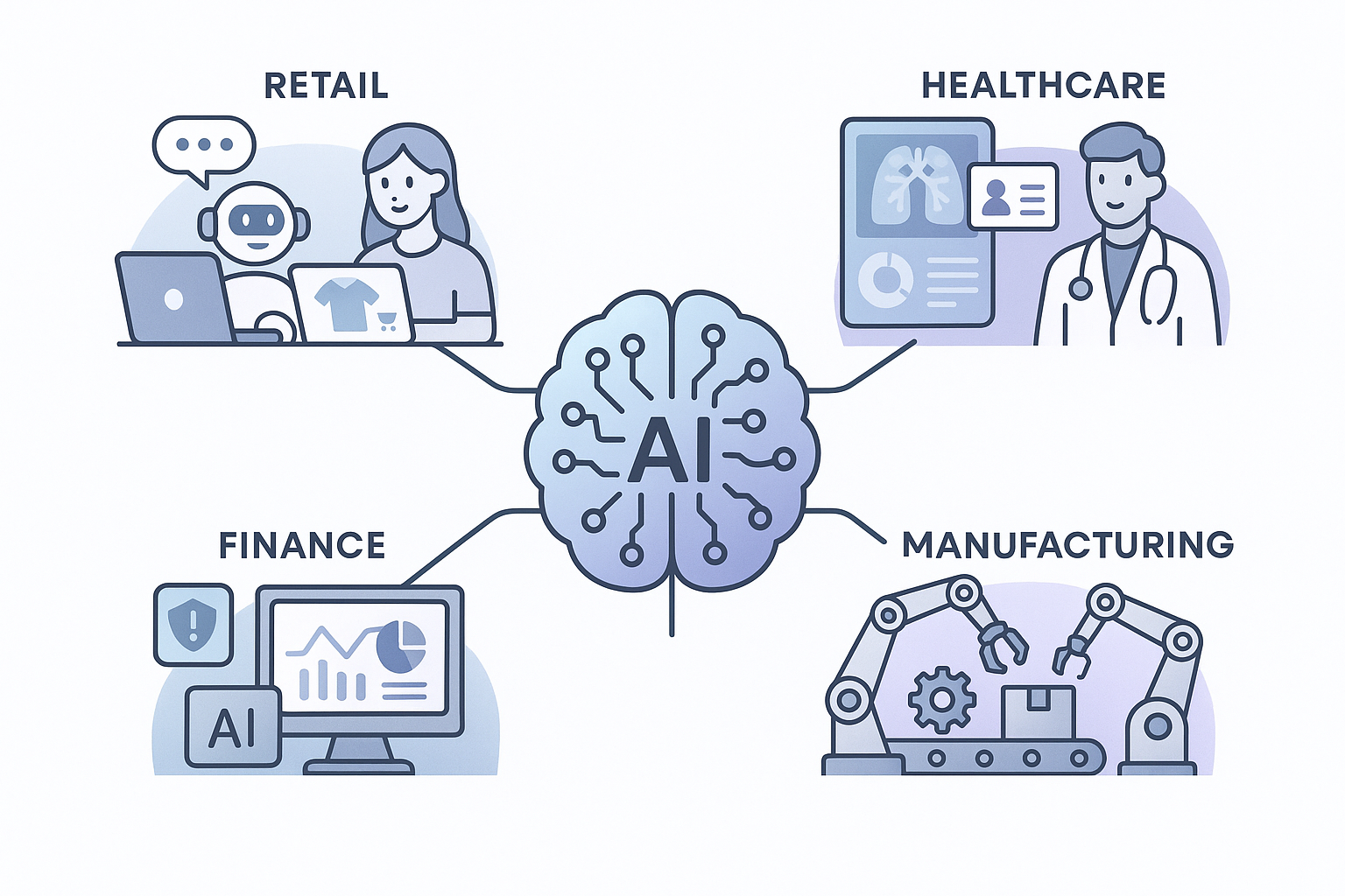 Various Industry AI Applications including retail, healthcare, finance, and manufacturing